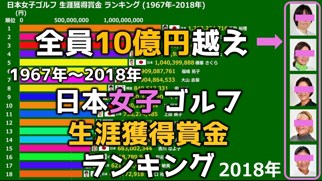 【日本女子ゴルフ】生涯獲得賞金ランキング【10億越えが5人も・・・】