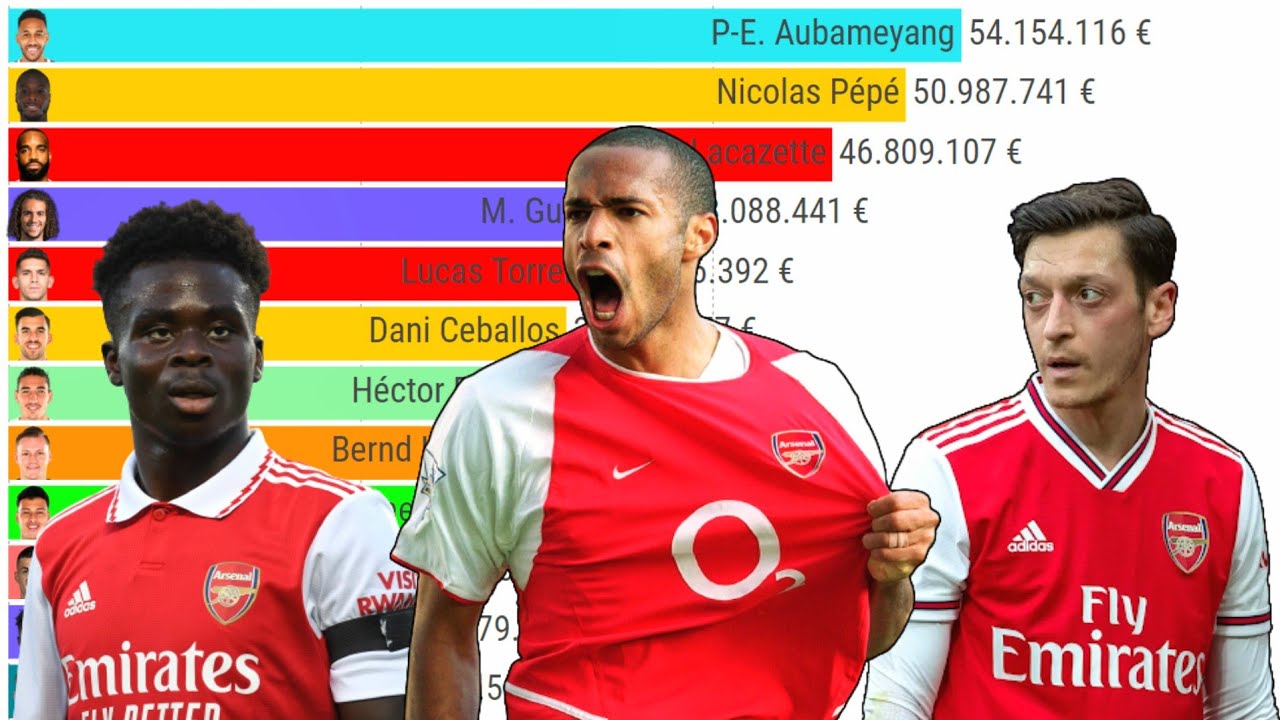 Top 12 Arsenal Most Expensive Football Players (2004 - 2023)