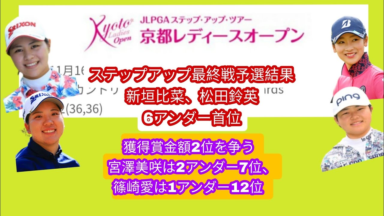 京都レディスオープン2日目予選結果。新垣 比菜、松田 鈴英6アンダー首位。獲得賞金額2位争いの2人宮澤美咲2アンダー7位。篠崎愛1アンダー12位。