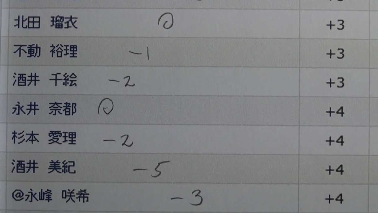 1日目 - 樋口久子 森永製菓ウイダーレディス 2013 - Golf Rhythm Rate