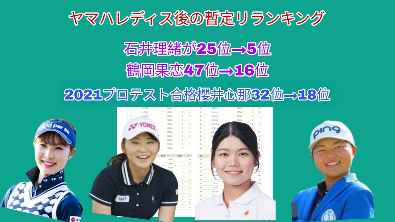 ヤマハレディス後の暫定リランキング。石井理緒25位→5位、鶴岡果恋47位→16位と大幅アップ。2021プロテスト合格櫻井 心那は32位→18位
