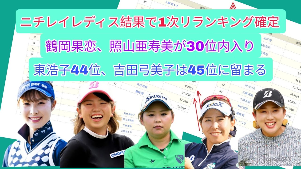 ニチレイレディス結果で決まった1次リランキング。鶴岡果恋が36位から27位で中盤以降のフル出場権確保。処日3位の東浩子、吉田弓美子は44位、45位。