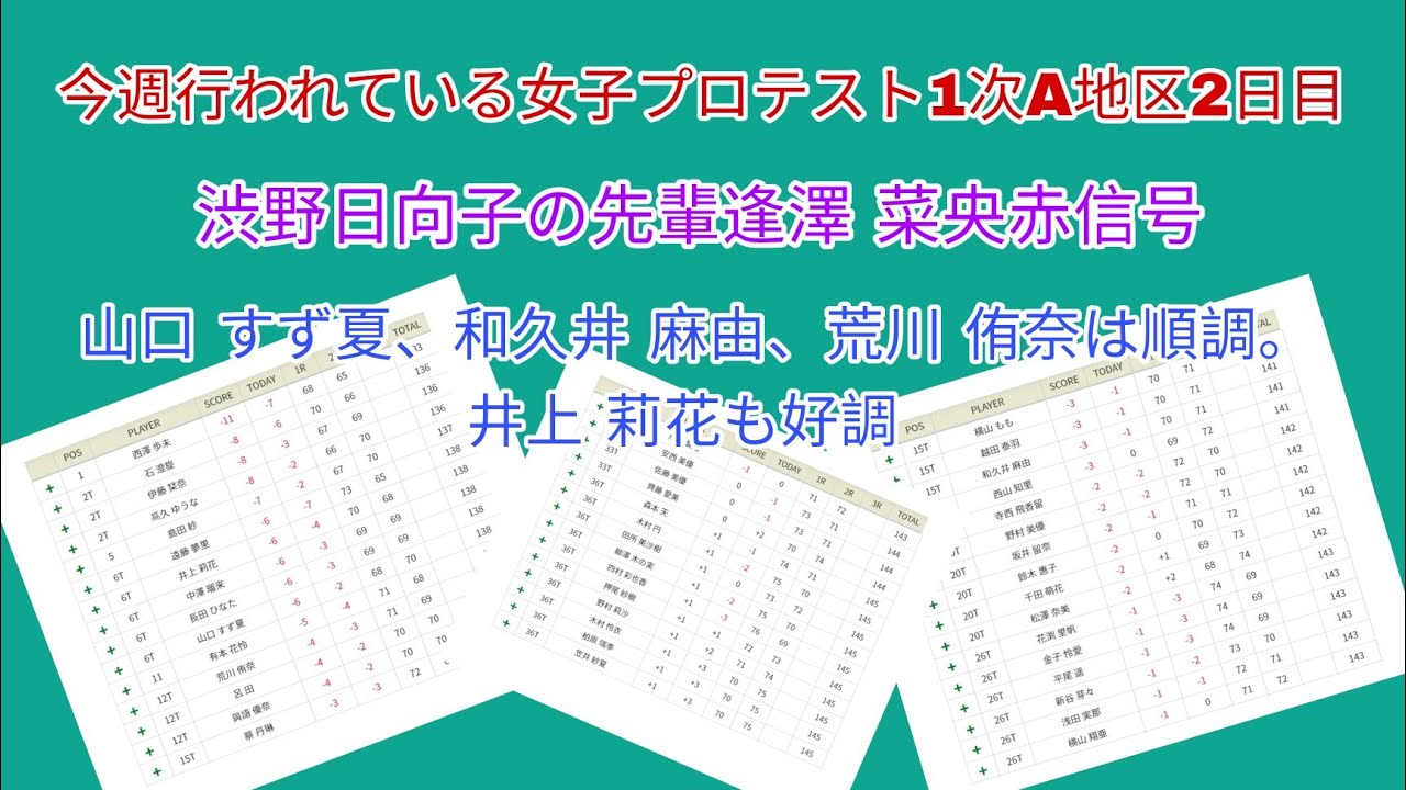今週行われている女子ゴルフプロテスト1次A地区2日目。五月女 栞雛、越雲 みなみ、逢澤 菜央は赤信号。山口 すず夏、和久井 麻由、荒川 侑奈は順調。井上梨花も好調。