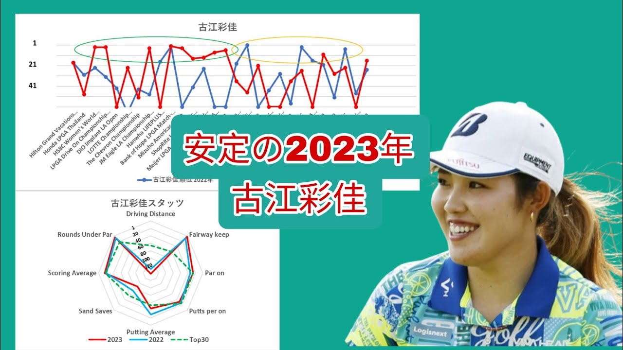 2023年も安定の古江彩佳。