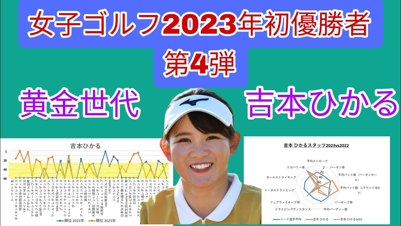 女子ゴルフ2023年初優勝者第4弾、黄金世代吉本ひかる。