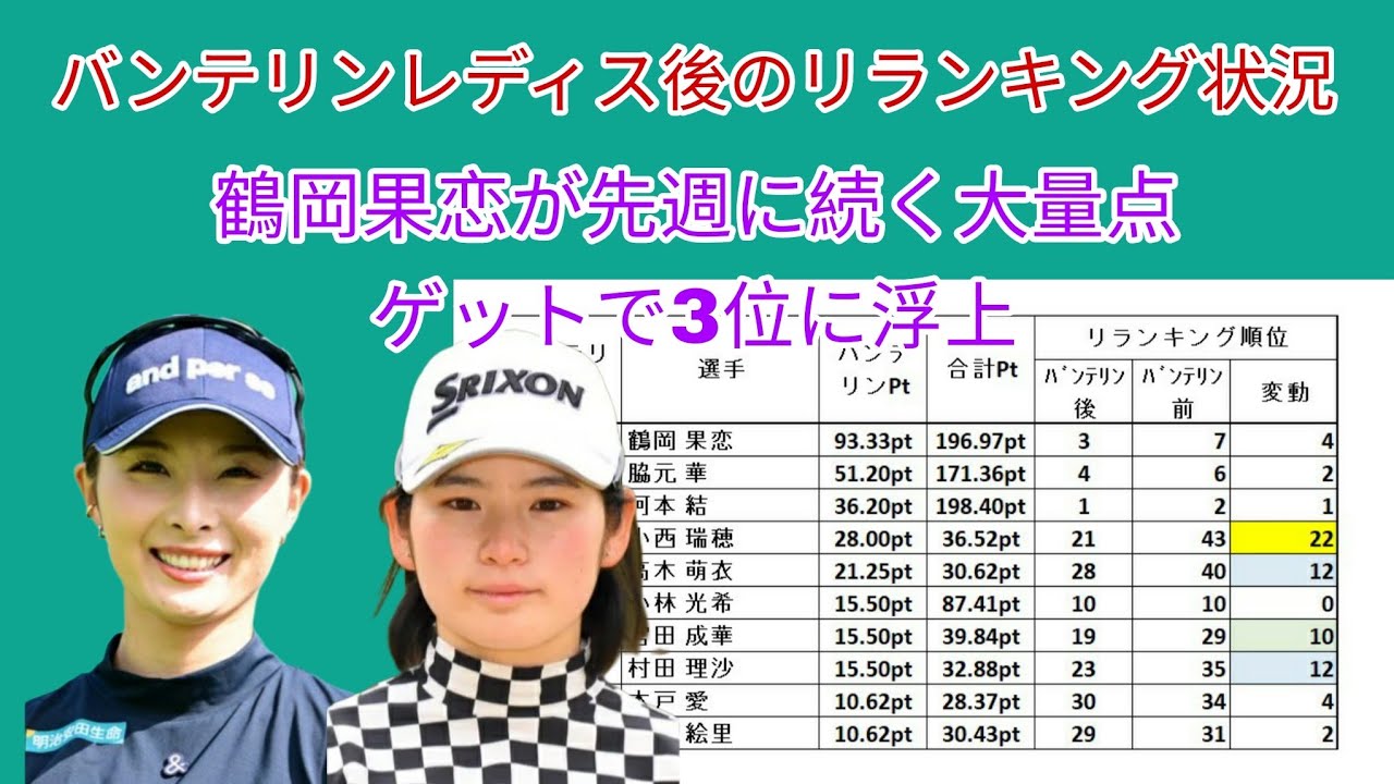 バンテリンレディス後のリランキング状況。鶴岡 果恋今週も大量点ゲットで3位に浮上。須江 唯加Waitingからの決勝進出を果たすも5位低下。