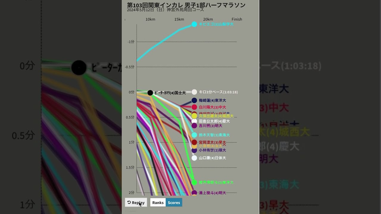 2024関東インカレ陸上男子1部ハーフマラソン ペース順位変動グラフ #shorts