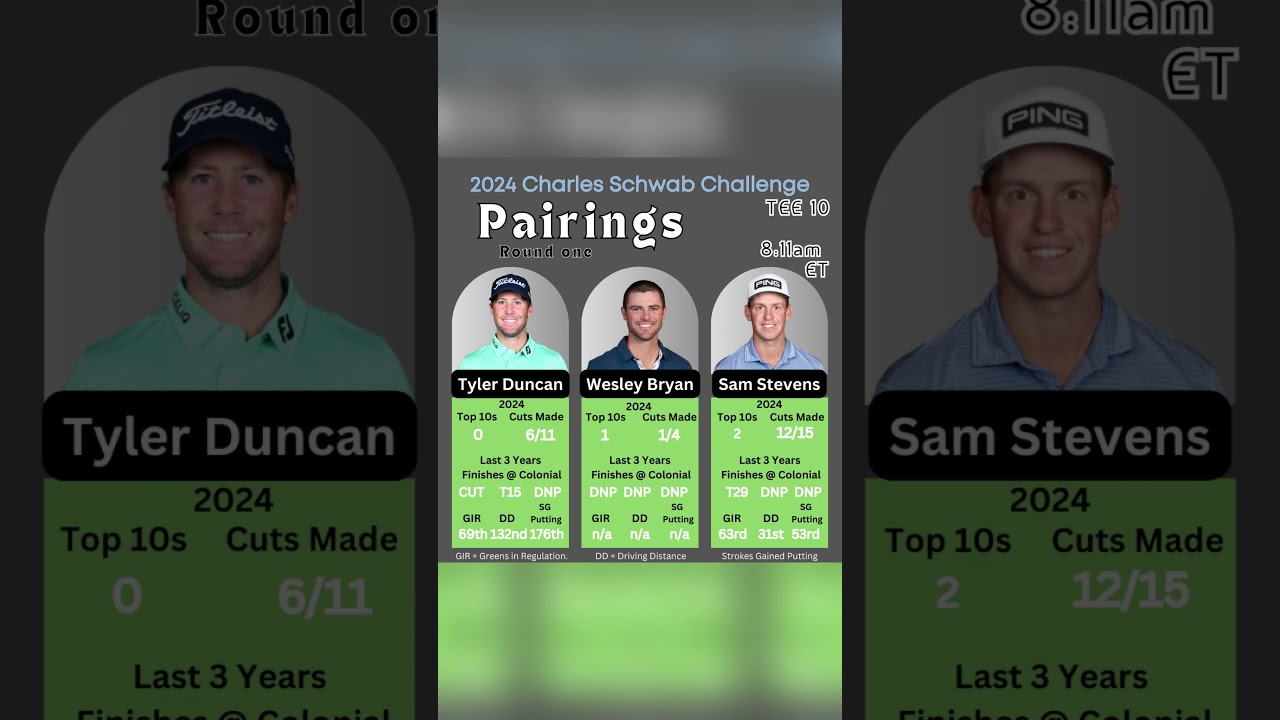 Charles Schwab Challenge 2024: Spieth, Scheffler, Grillo & Fowler Face Off!
