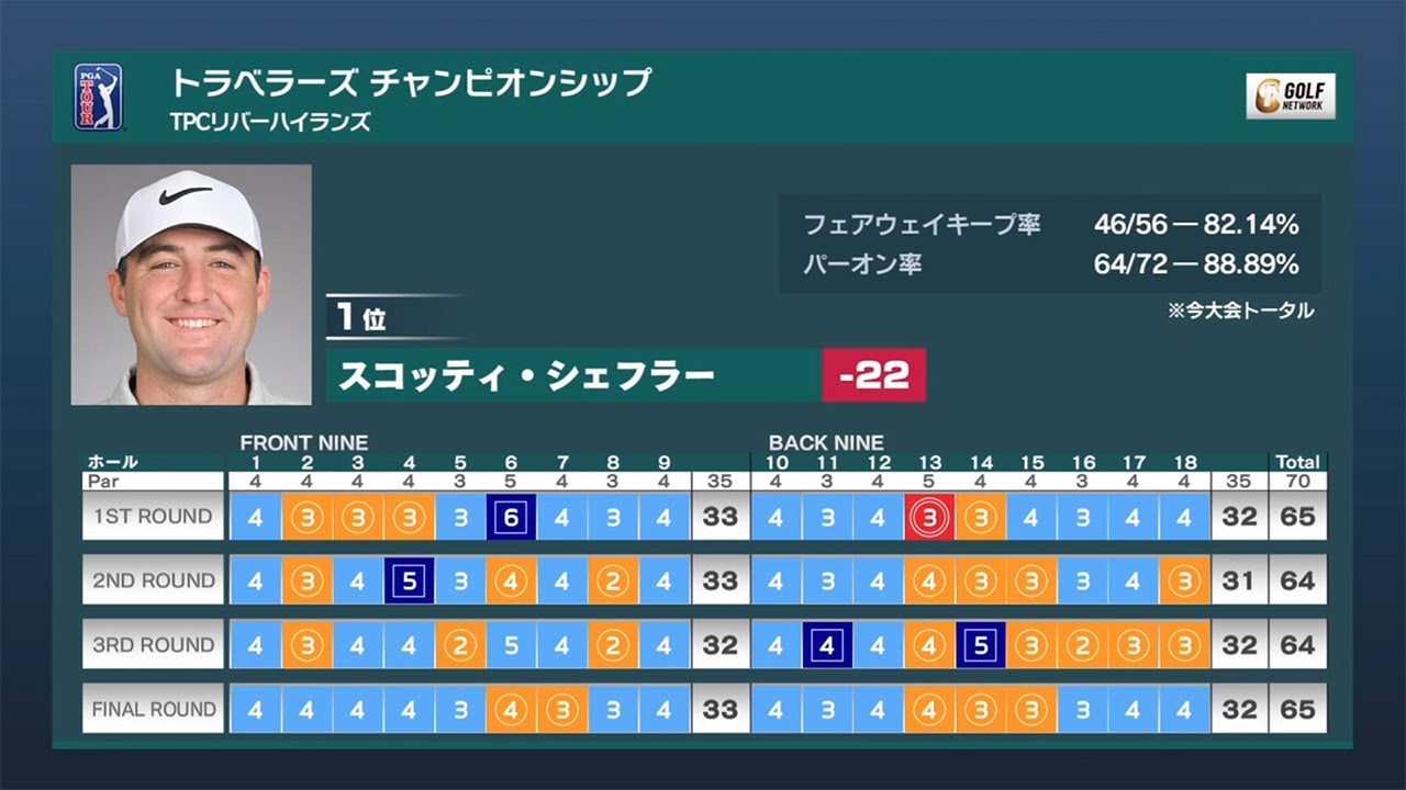 【強すぎ】スコッティ・シェフラーが今季6勝目＆シグネチャーイベント4勝目！75ヤードから175ヤードは「シェフラーゾーン」【大町昭義のPGAツアーアフタートーク】