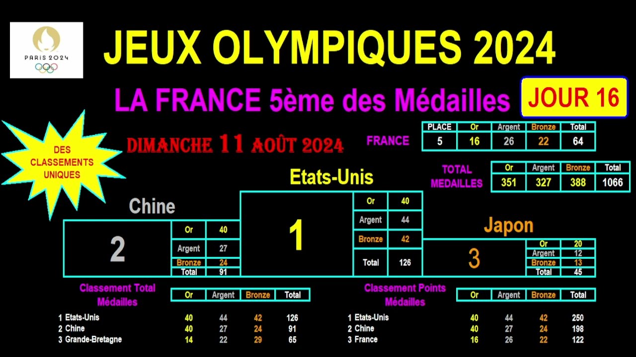 JO PARIS 2024 : la France fini 5ème aux médailles ! Classement Final ! Le 11/08/2024 - JOUR 16