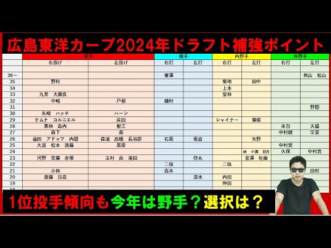 広島東洋カープ2024年ドラフト補強ポイント【サラリーマンスカウト版】投手1位傾向だか今年は野手？