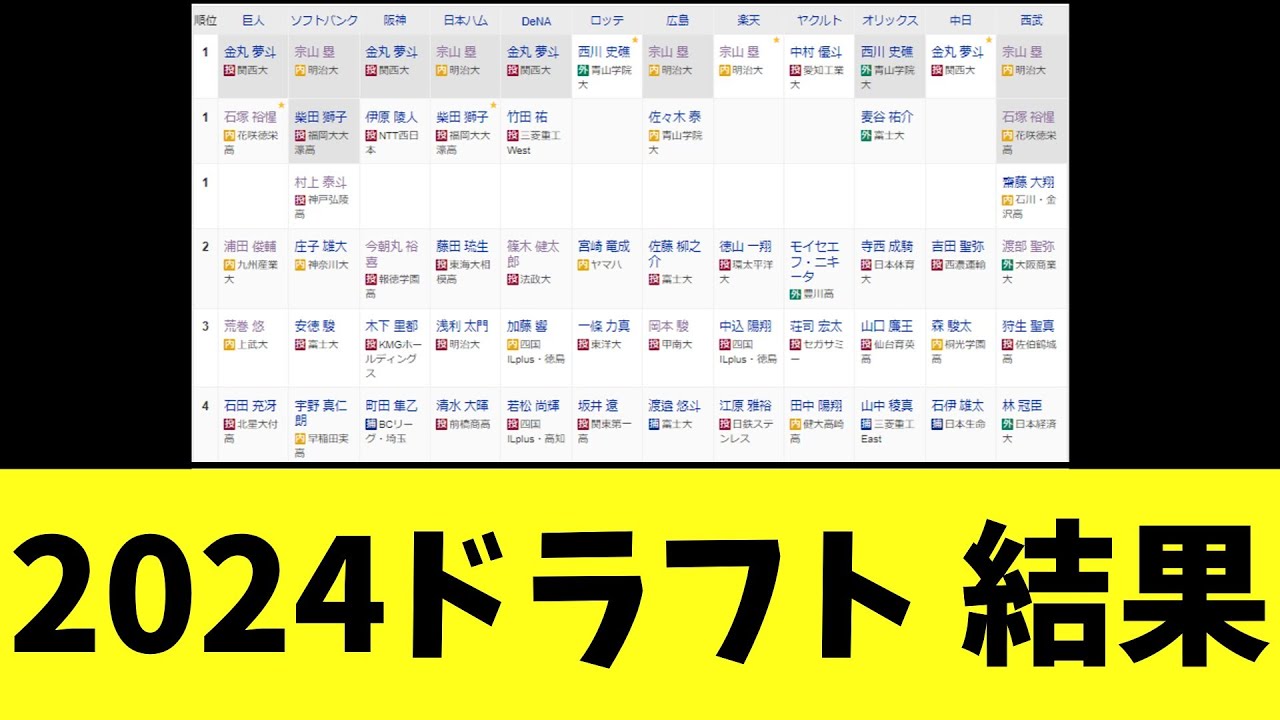 ドラフト会議2024　育成含め123名で終了