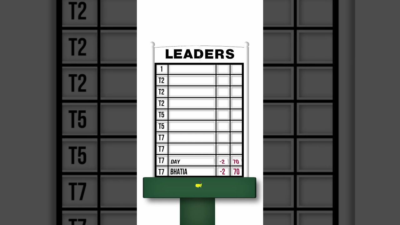 Round 1 Leaderboard. #themasters
