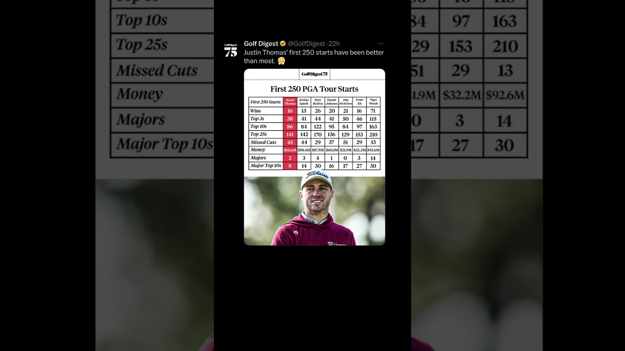 Justin Thomas | PGA Tour | #zachriddlegolf #golf #pgatour #pga #justinthomas #golfer