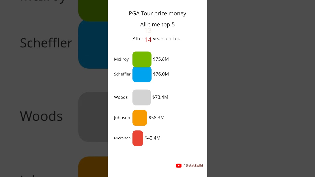 PGA Tour prize money all-time top 5