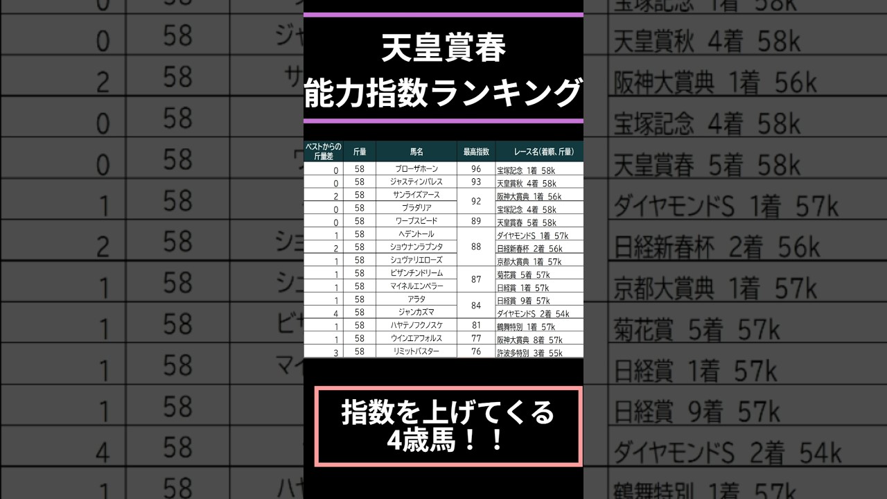 【#天皇賞春2025】出走予定馬能力指数ランキング