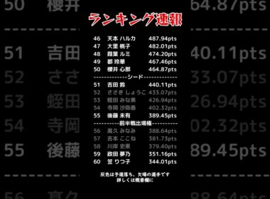 【女子プロゴルフ】ランキング速報【11月22日】