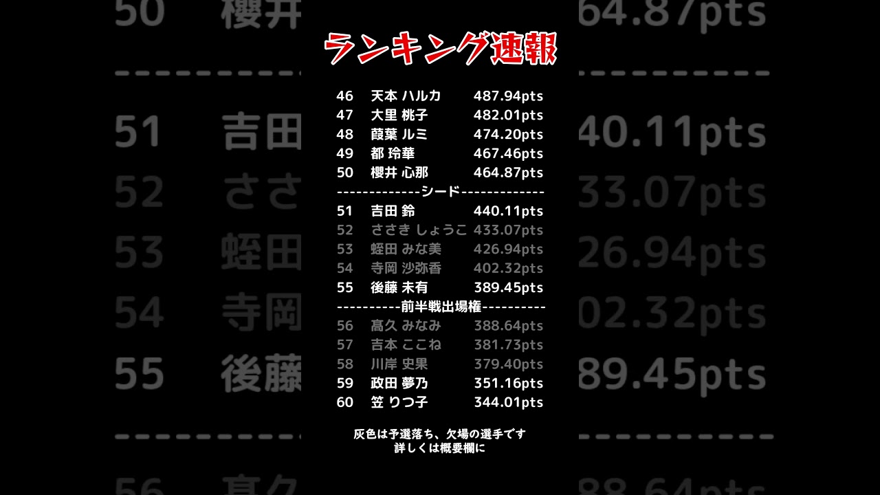 【女子プロゴルフ】ランキング速報【11月22日】