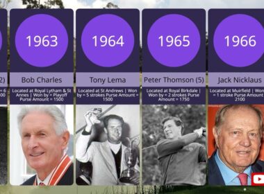 The Open Championship by Year