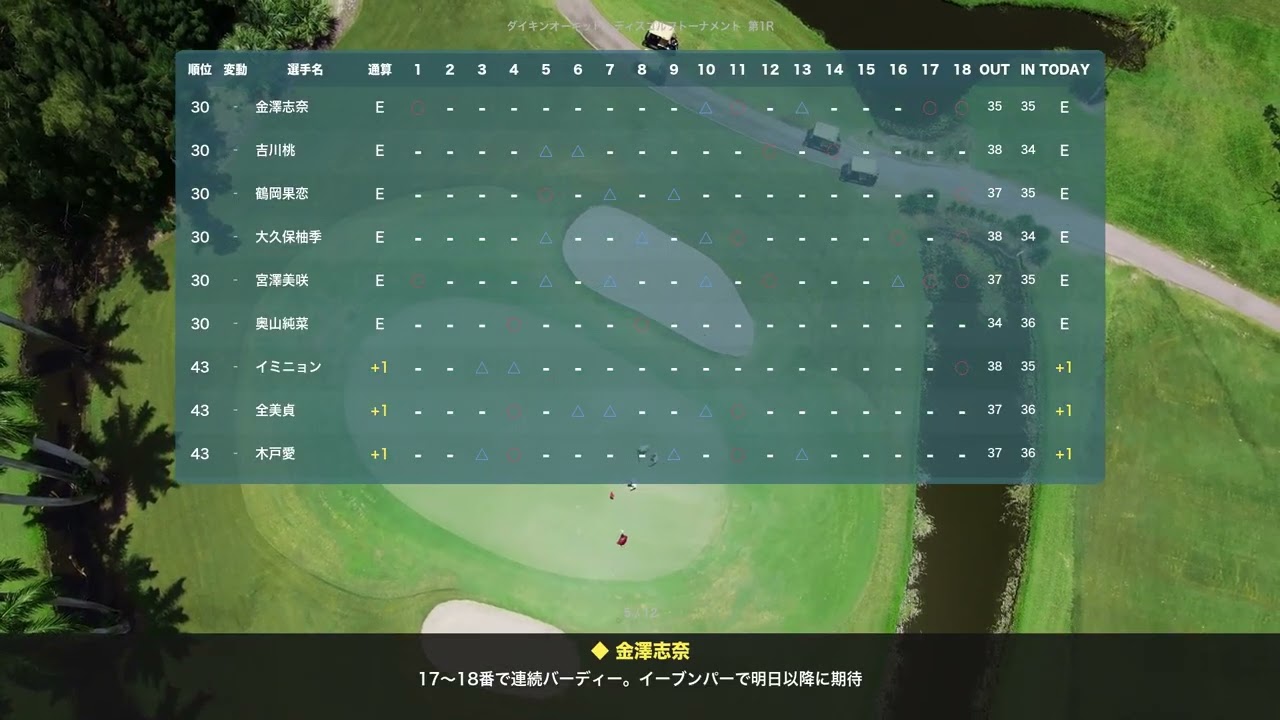 【速報】永井花奈が単独首位！5アンダー発進｜ダイキンオーキッドレディス2026 1R