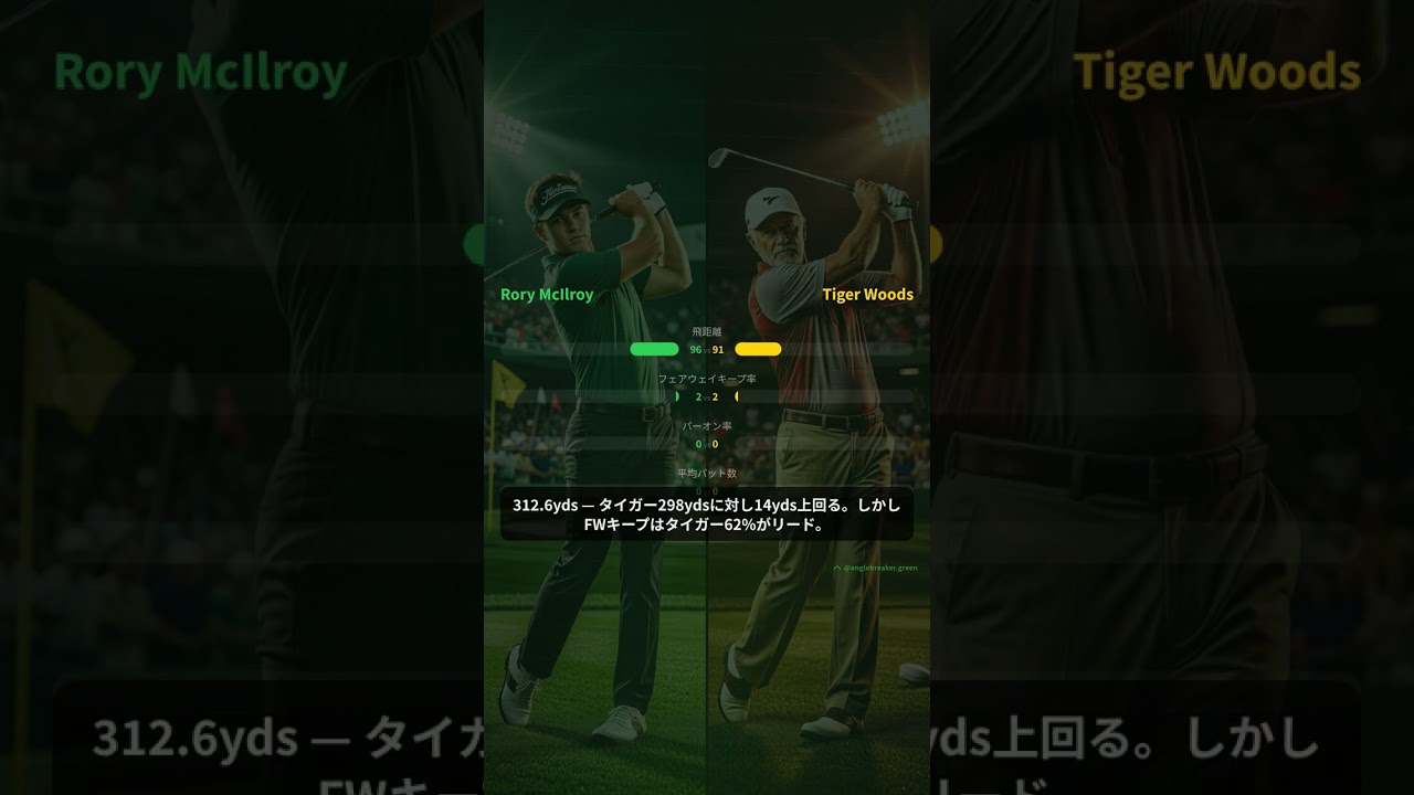 ローリー・マキロイ — 飛距離312yds モンスタードライバー #Shorts