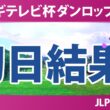 ミヤギテレビ杯ダンロップ女子オープンゴルフトーナメント 初日 1R 結果 速報 上位選手は誰か？